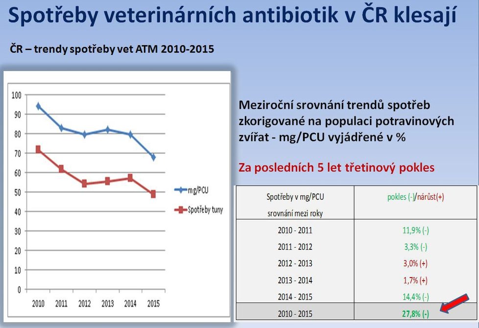 V ČR se daří snižovat používání antibiotik u zvířat