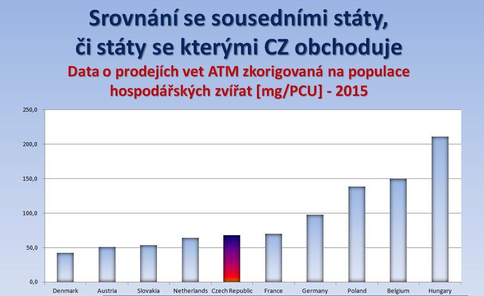 Používání antibiotik a dalších látek u zvířat. ČR patří ke státům s nižší spotřebou