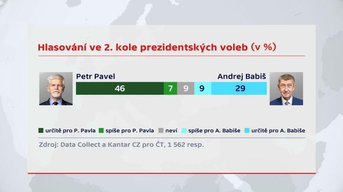 Hlasování ve 2. kole prezidentských voleb podle průzkumu Data Collect a Kantar CZ pro ČT