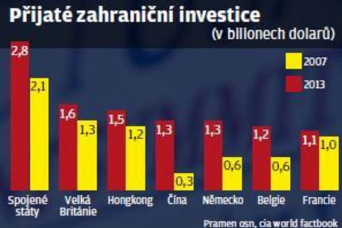 Přijaté zahraniční investice