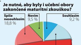 Je nutné, aby byly i učební obory zakončené maturitní zkouškou?