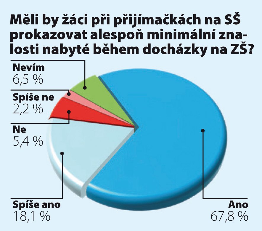 Měli by žáci při přijímačkách na SŠ prokazovat alespoň minimální znalosti nabyté během docházky na ZŠ?