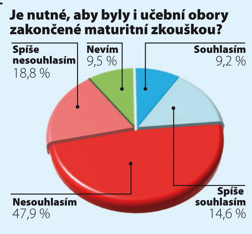 Je nutné, aby byly i učební obory zakončené maturitní zkouškou?