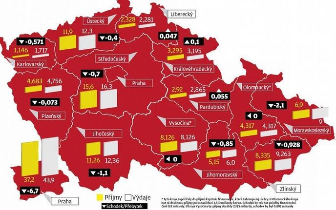 Příjmy a výdaje krajů