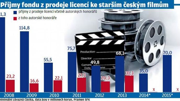 Příjmy fondu z prodeje licencí ke starším českým filmům