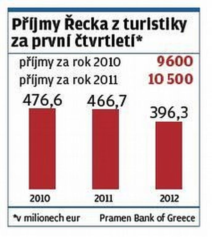 Příjmy Řecka z turistiky za první čtvrtletí