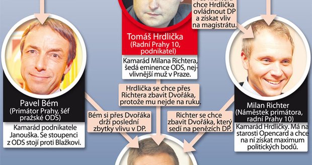 Kdo vládne Praze?