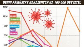 Denní přírůstky nakažených na 100 000 obyvatel