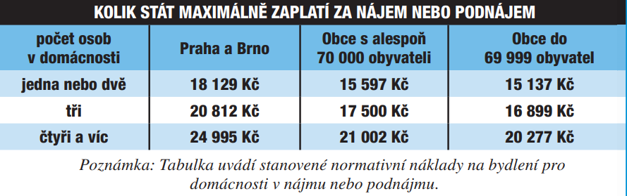 KOLIK STÁT MAXIMÁLNĚ ZAPLATÍ ZA NÁJEM NEBO PODNÁJEM