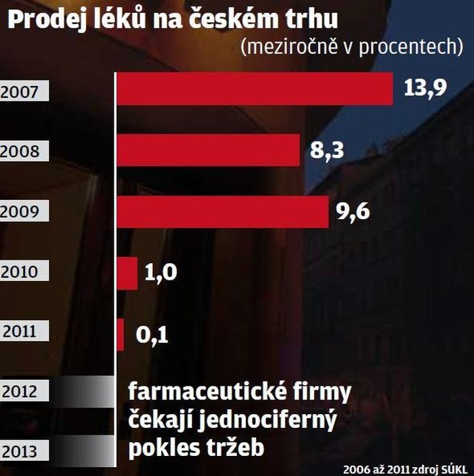 Prodej léků na českém trhu