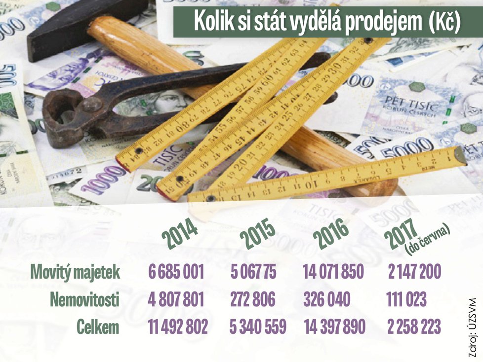 Kolik stát vydělá na prodeji nepotřebných věcí?