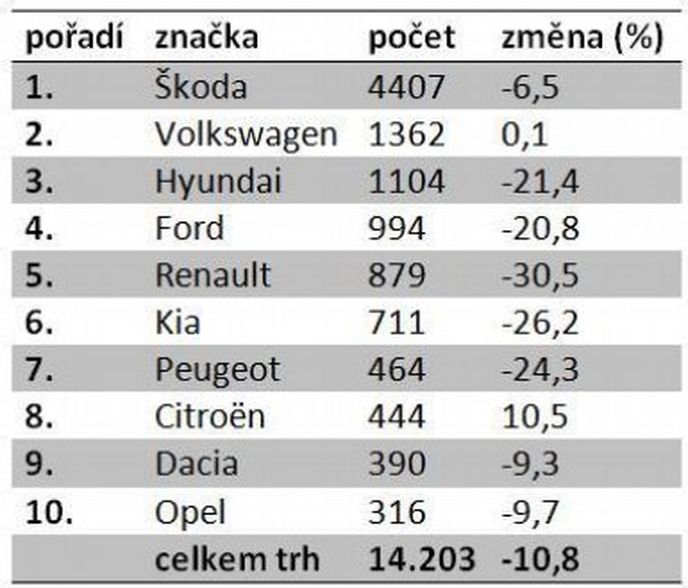 Prodej nových osobních aut v listopadu 2012