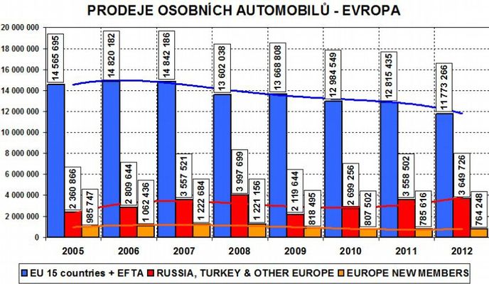 Prodeje aut v Evropě