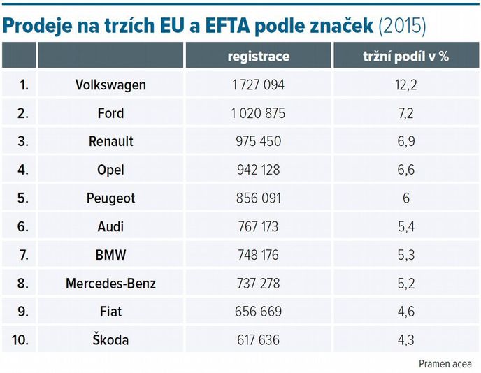 Prodeje Aut v Evropském hospodářském prostoru