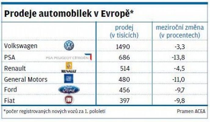 Prodeje automobilek v Evropě Prodeje automobilek v Evropě