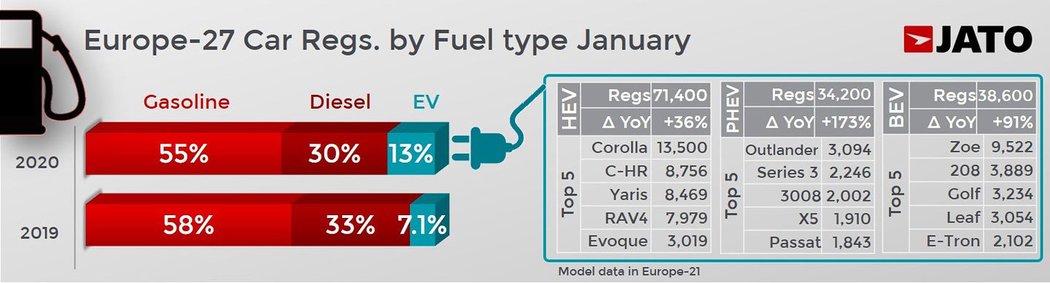 V lednu tvořila elektrifikovaná auta už 13 % evropských prodejů