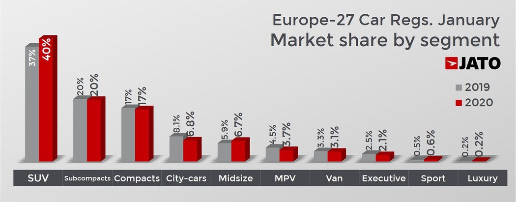 V lednu tvořila elektrifikovaná auta už 13 % evropských prodejů