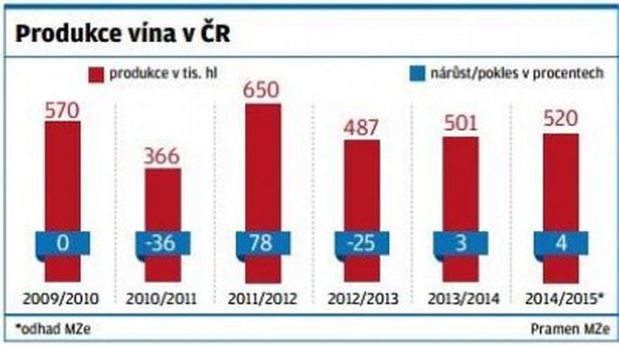 Produkce vína v ČR
