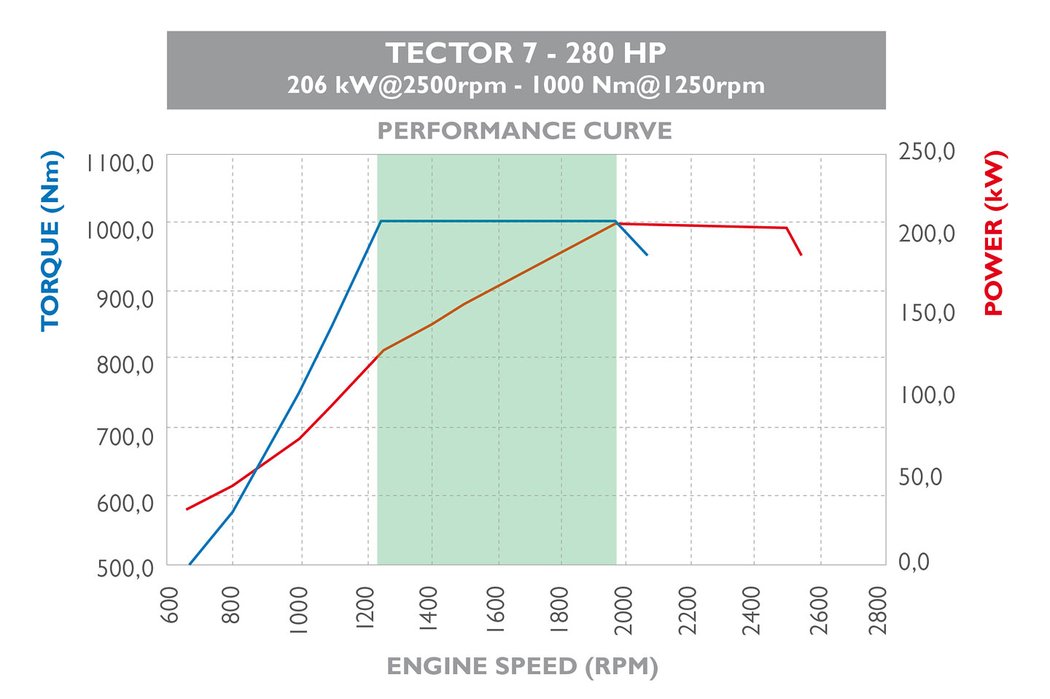 Charakteristika motoru Tector 7-20