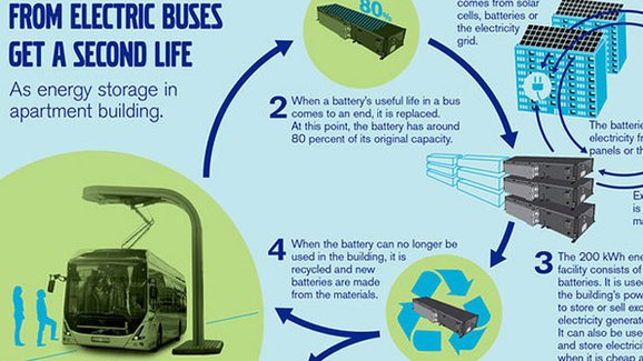 Volvo Buses: Druhý život pro baterie z elektrobusů představuje ukládání solární energie 