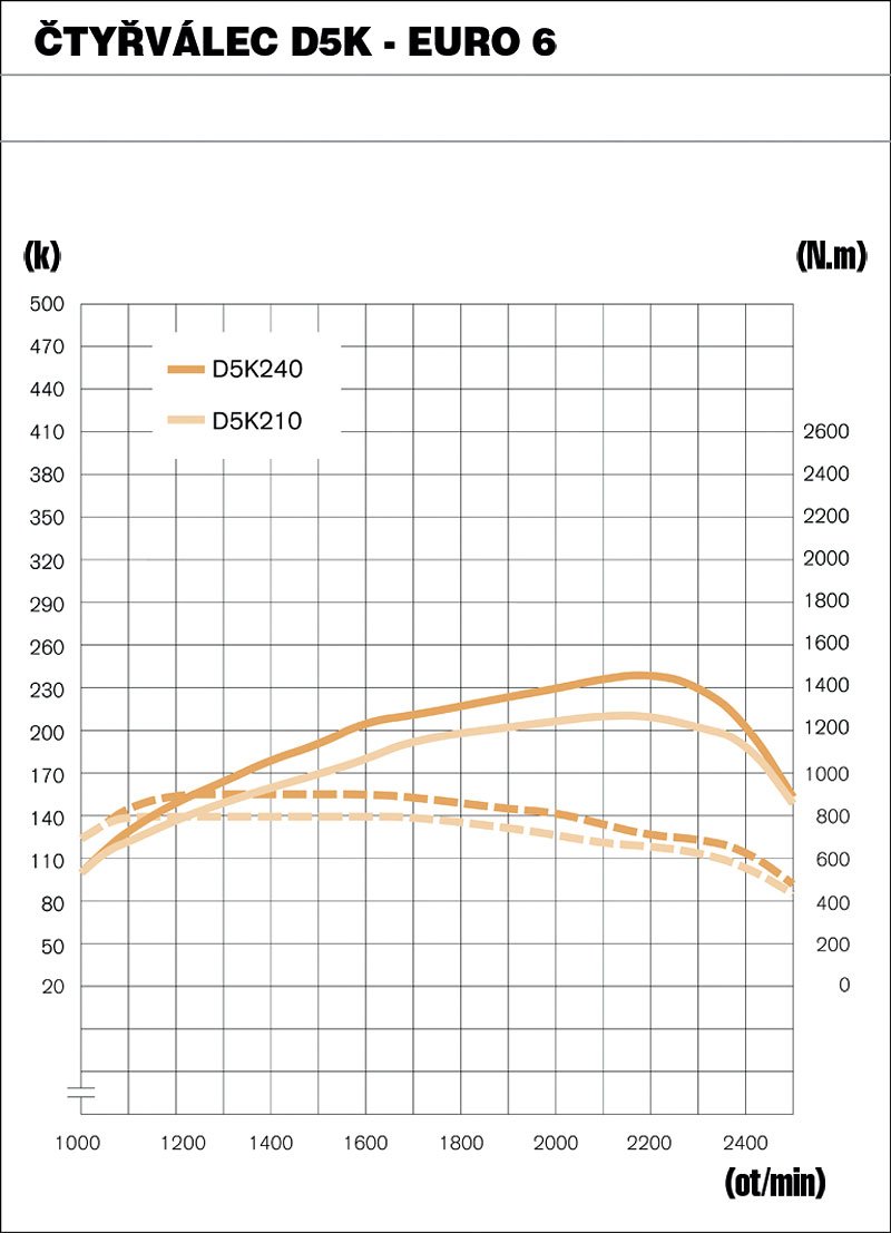 Čtyřválec D5K Euro 6 je dostupný ve dvou výkonových variantách 154 a 176 kW