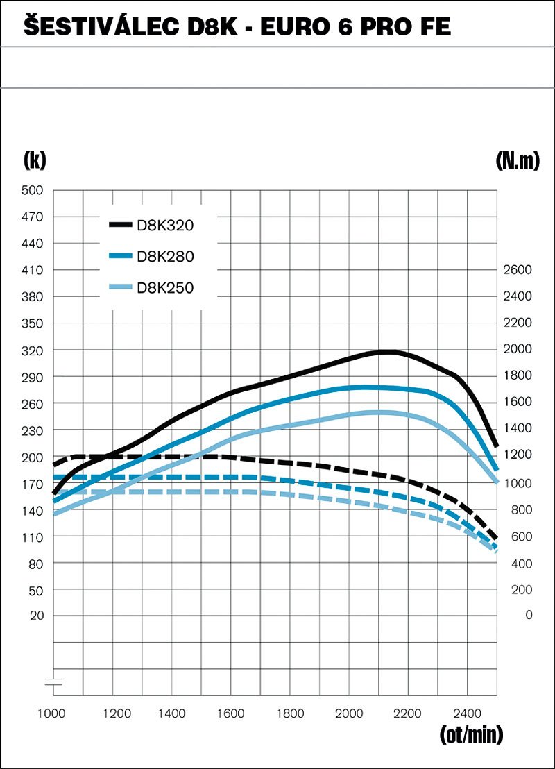 Osmilitrový agregát Euro 6 nabízí pro větší distribuční řadu FE až 235 kW (2000 N.m).