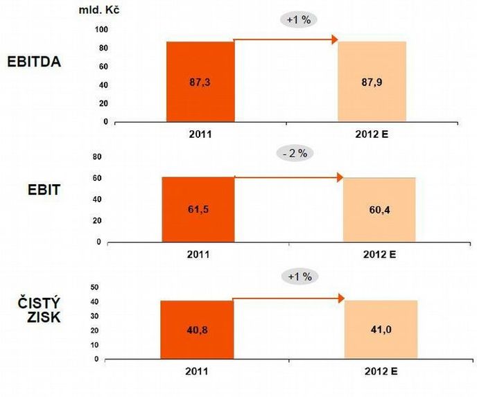 Prognóza ČEZ na rok 2012 Prognóza ČEZ na rok 2012