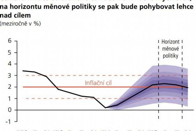 prognóza inflace