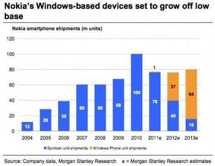 Prognóza prodejů smartphonů Nokia s OS Windows