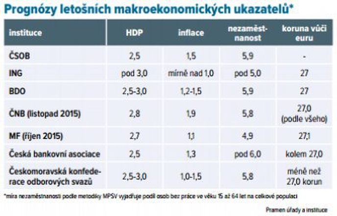 Prognózy letošních makroekonomických ukazatelů