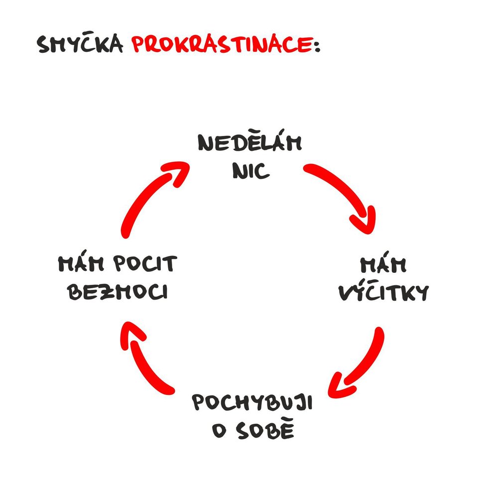 Bludný kruh prokrastinace