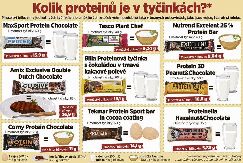 Kolik proteinů je v tyčinkách? *Porovnání je pouze ilustrativní. Nebyly zohledněny všechny zdroje bílkovin v tyčinkách