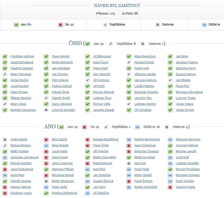 Poslanci smetli ze stolu protikuřácký zákon. Podívejte se, kdo byl proti