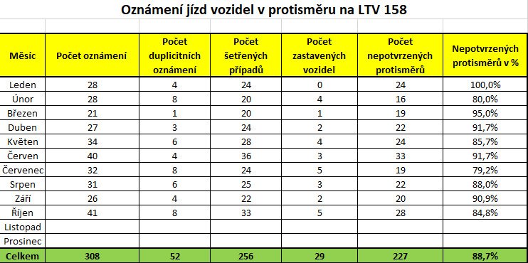 Tabulka Policie ČR k vozidlům v protisměru.