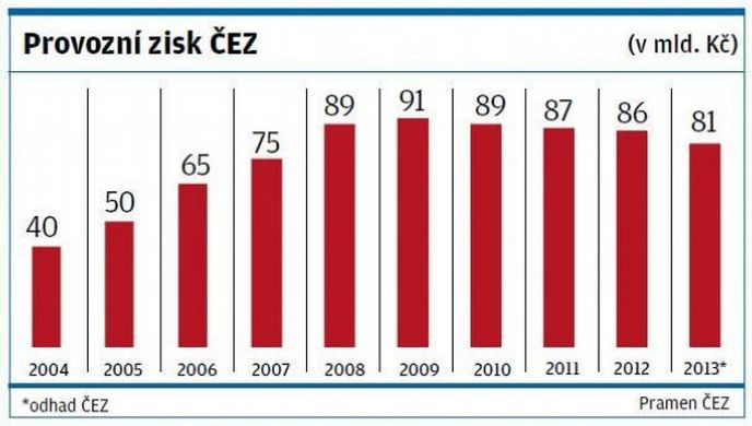 Provozní zisk ČEZ
