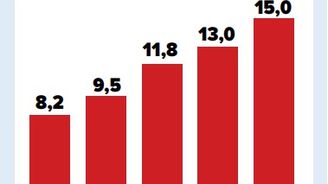 Ceny zemědělské půdy stoupají, investoři ztrácejí zájem o nákup polí