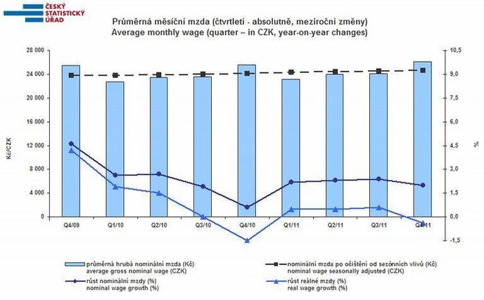 Průměrná měsíční mzda