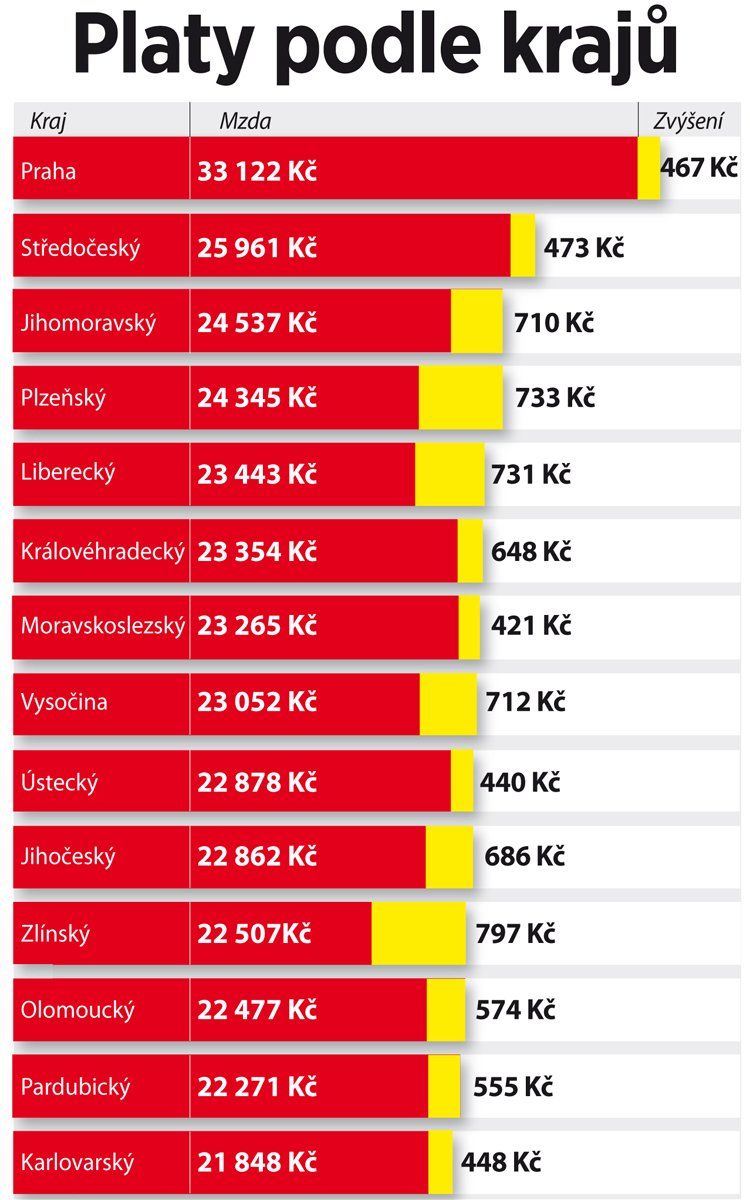 Průměrné platy podle oblastí.