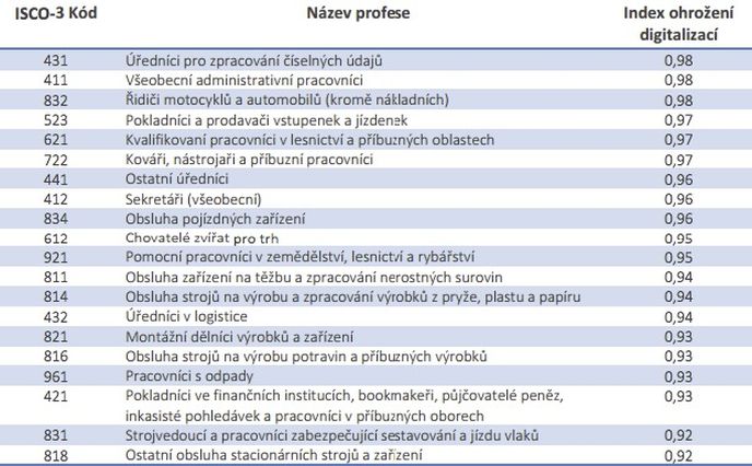 Ohrožené profese