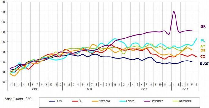 Průmyslová výroba v mezinárodním srovnání Průmyslová výroba v mezinárodním srovnání