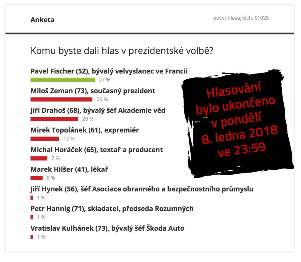 Výsledek hlasování prezidentské ankety na Blesk.cz - zvítězil v ní Pavel Fischer. Hlasování se zúčastnilo 61025 čtenářů Blesk.cz a Bleskzpravy.cz