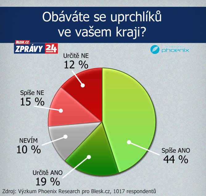 Výzkum o strachu z uprchlíků. Phoenix Research pro Blesk.cz