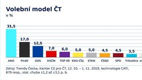 Podle říjnového průzkumu agentury Kantar by se ČSSD a SPD nedostali do Sněmovny. Hnutí ANO Andreje Babiše i dál posiluje