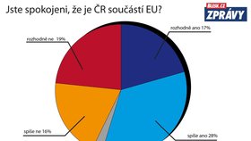 Průzkum k 15 letům ČR v EU: Spokojenost