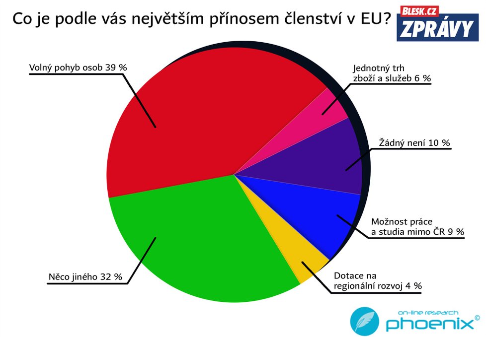 Průzkum k 15 letům ČR v EU: Přínos