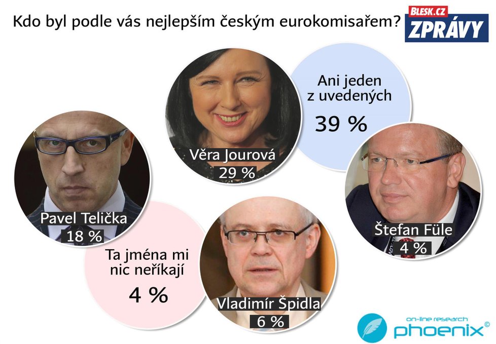 Průzkum k 15 letům ČR v EU: Eurokomisaři