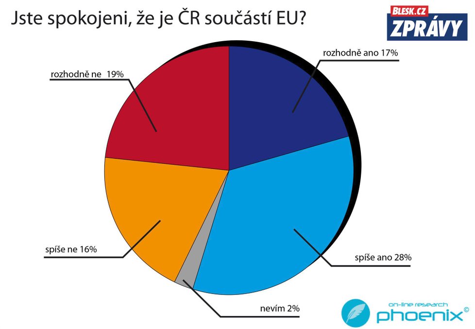 Průzkum k 15 letům ČR v EU: Spokojenost