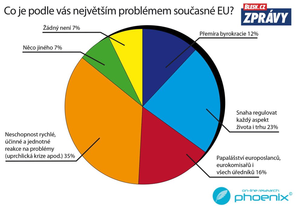 Průzkum k 15 letům ČR v EU: Problémy