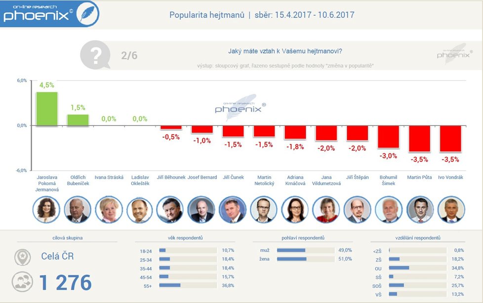 Rozdíly v popularitě hejtmanů oproti poslednímu měření.