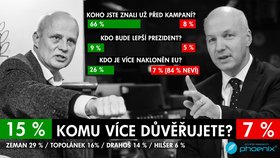 Jak si v průzkumu prezidentských kandidátů vede dvojice Michal Horáček vs. Pavel Fischer?